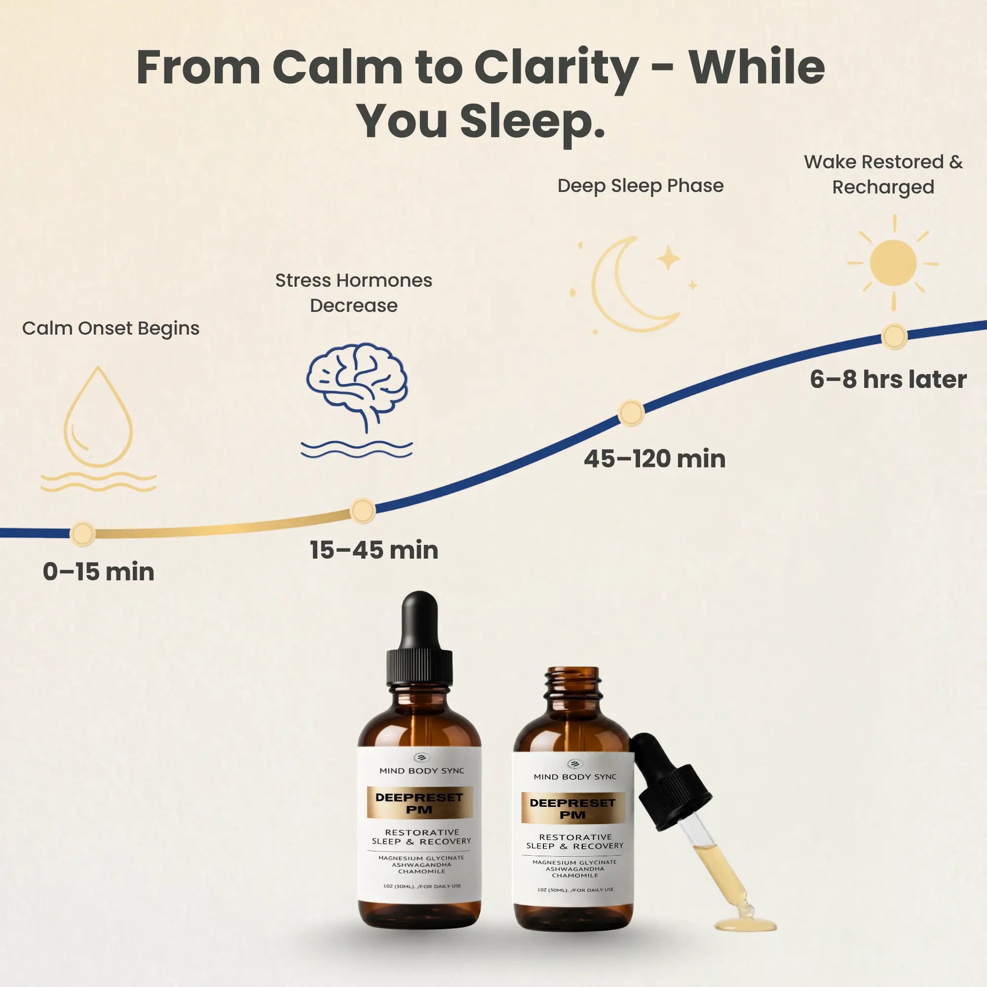 PM Plus Supports Restful Sleep & Morning Energy